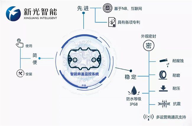 智能井蓋監控系統-新光智能