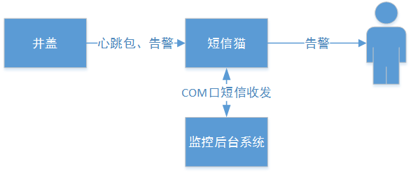 智能井蓋——踩過這個井蓋，其他都是將就！